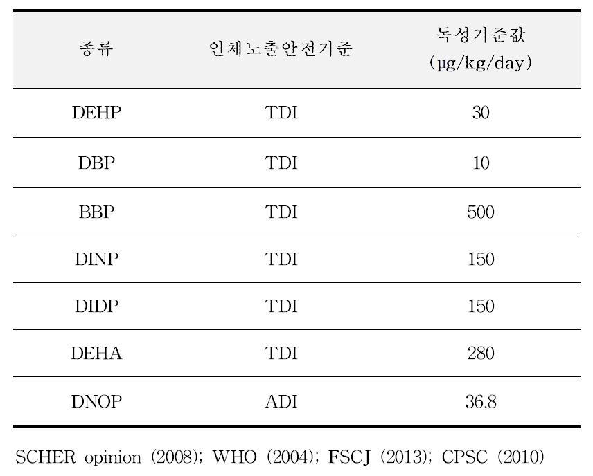 프탈레이트류의 독성 및 일일섭취한계량 (TDI)