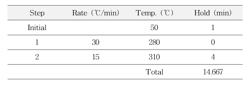 GC/MS oven temperature program