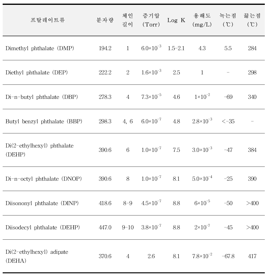 프탈레이트류의 물리화학적 특징 (NICNAS 2008a)