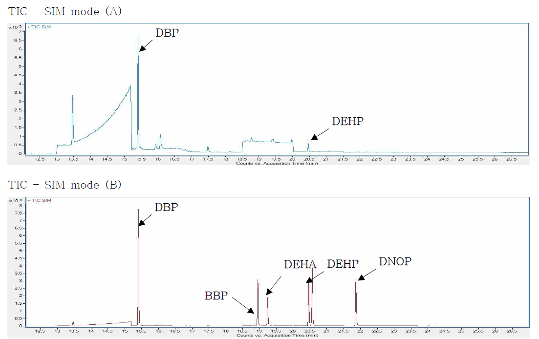 프탈레이트류 7종의 GC-MS 크로마토그램 (ex. 내용액)
