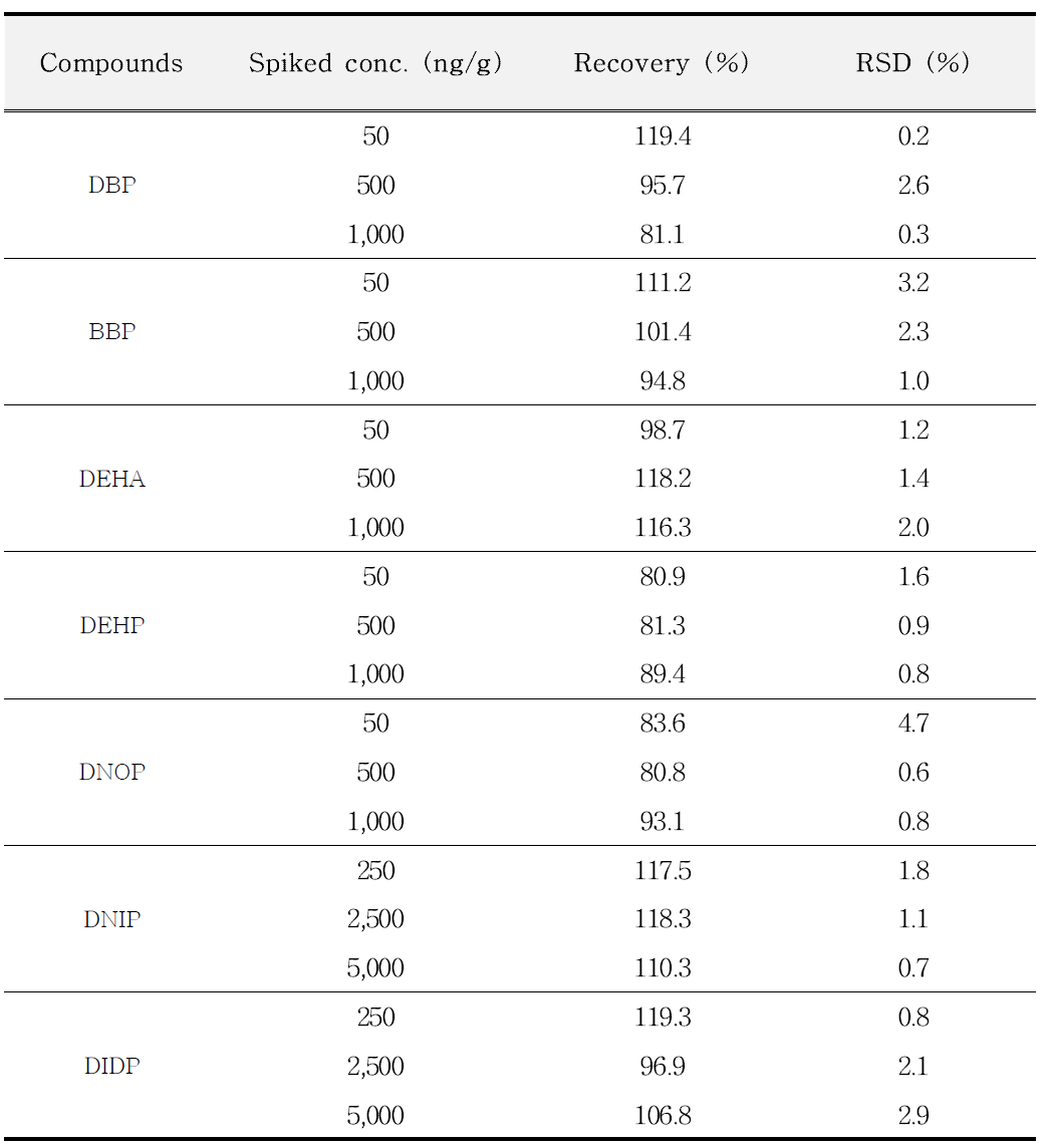 외용액 중 프탈레이트류 7종의 회수율 (n=3)
