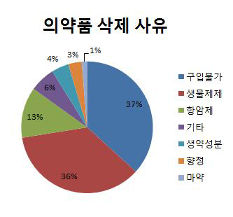 최종 다빈도 의약품군 선정 과정 중 삭제된 품목의 삭제 사유를 도식화한 그래프.