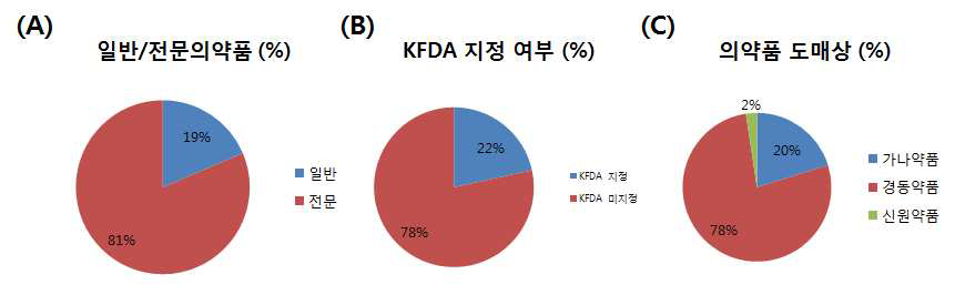 최종리스트 일반/전문 의약품 구분, KFDA 지정 여부, 도매상별 의약품 분포를 도식화한 그래프.