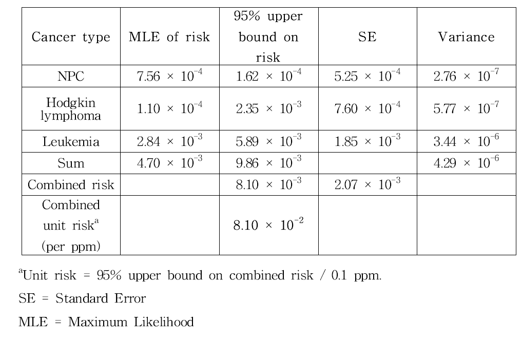 combined cancer incidence unit risk 평가