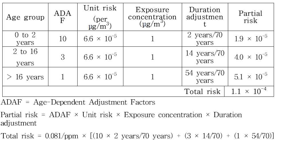 연령에 따른 포름알데히드 노출 상수(ADAF)를 통한 발암위해도 요약