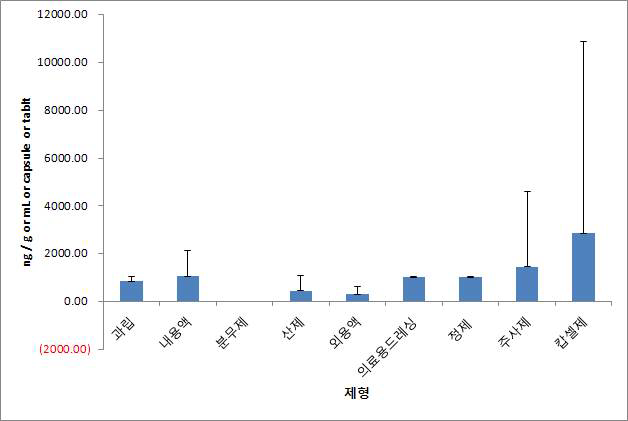 제형에 따른 포름알데히드 검출 그래프