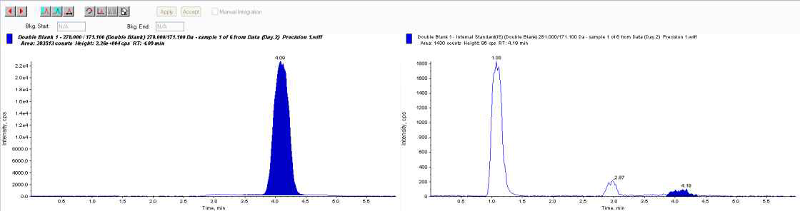 Chromatogram of double blank