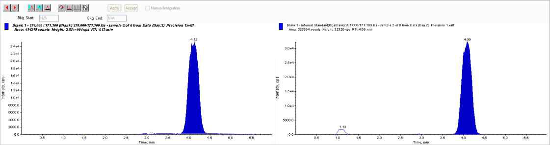 Chromatogram of blank