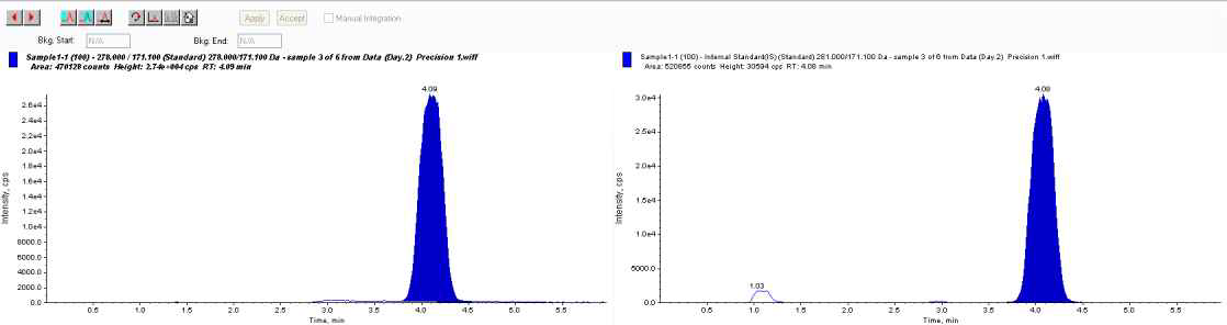 Chromatogram of Formaldehyde (100ppb)