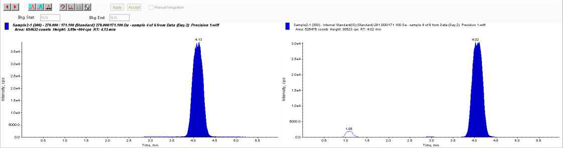 Chromatogram of Formaldehyde (300ppb)