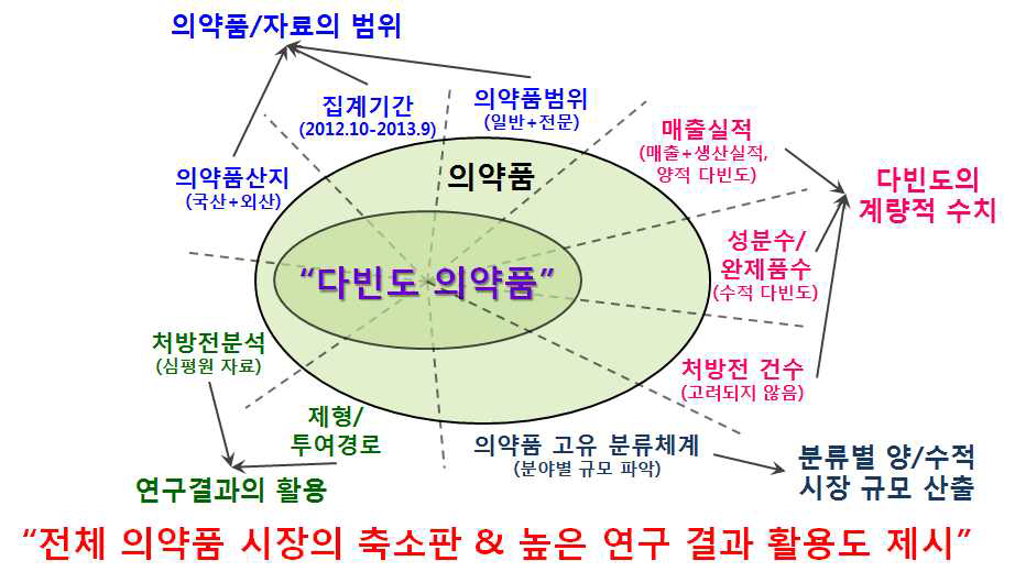 다빈도 의약품 선정 기준