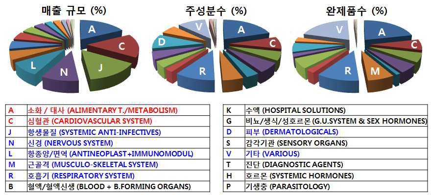 분류별 의약품 시장 분석