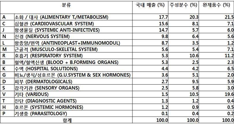 분류별 의약품 시장 분석