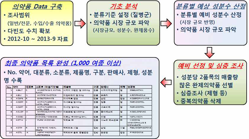 다빈도 의약품 선정 과정