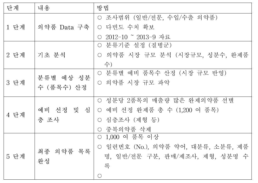 다빈도 의약품 선정 과정