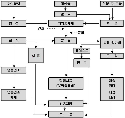 총괄적인 제약 생산공정