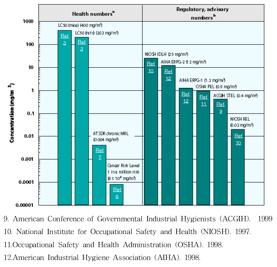 포름알데히드 흡입으로 인한 각 평가 기관별 노출량 규제 제안 농도.