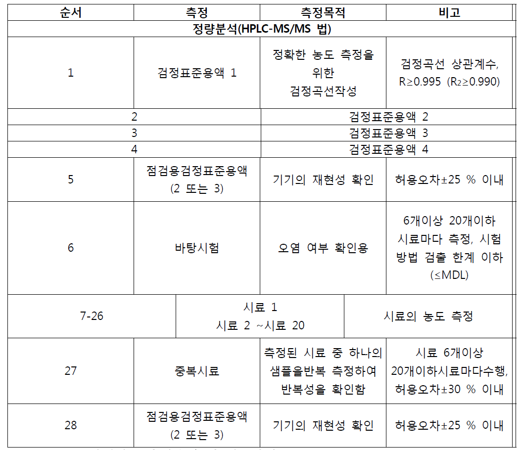 포름알데히드 측정순서 및 세부사항