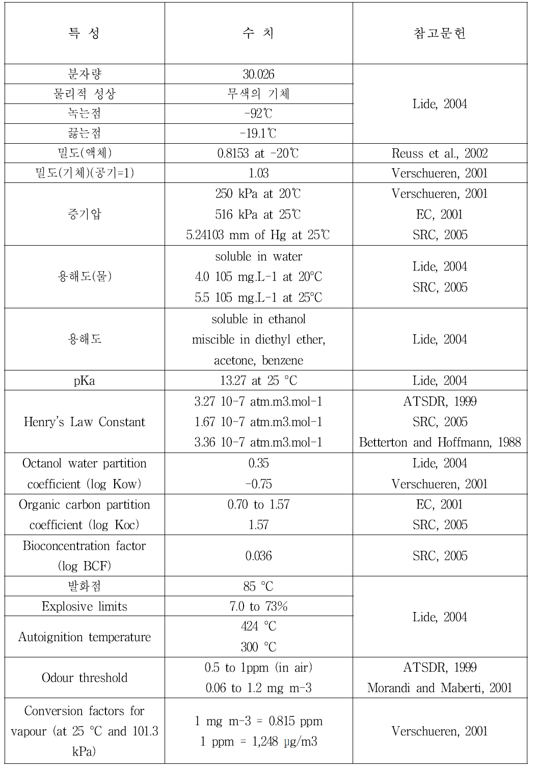 포름알데히드의 물리 화학적 특성