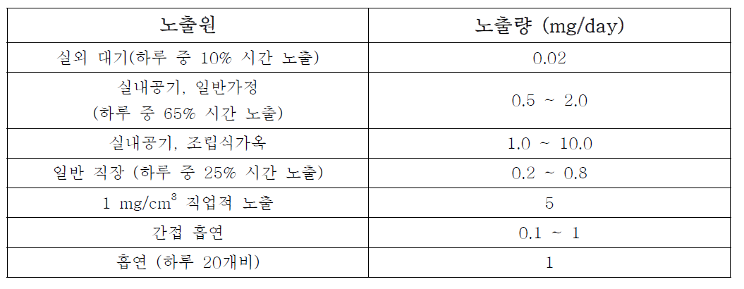 포름알데히드에 대한 호흡 노출 경로 및 노출량