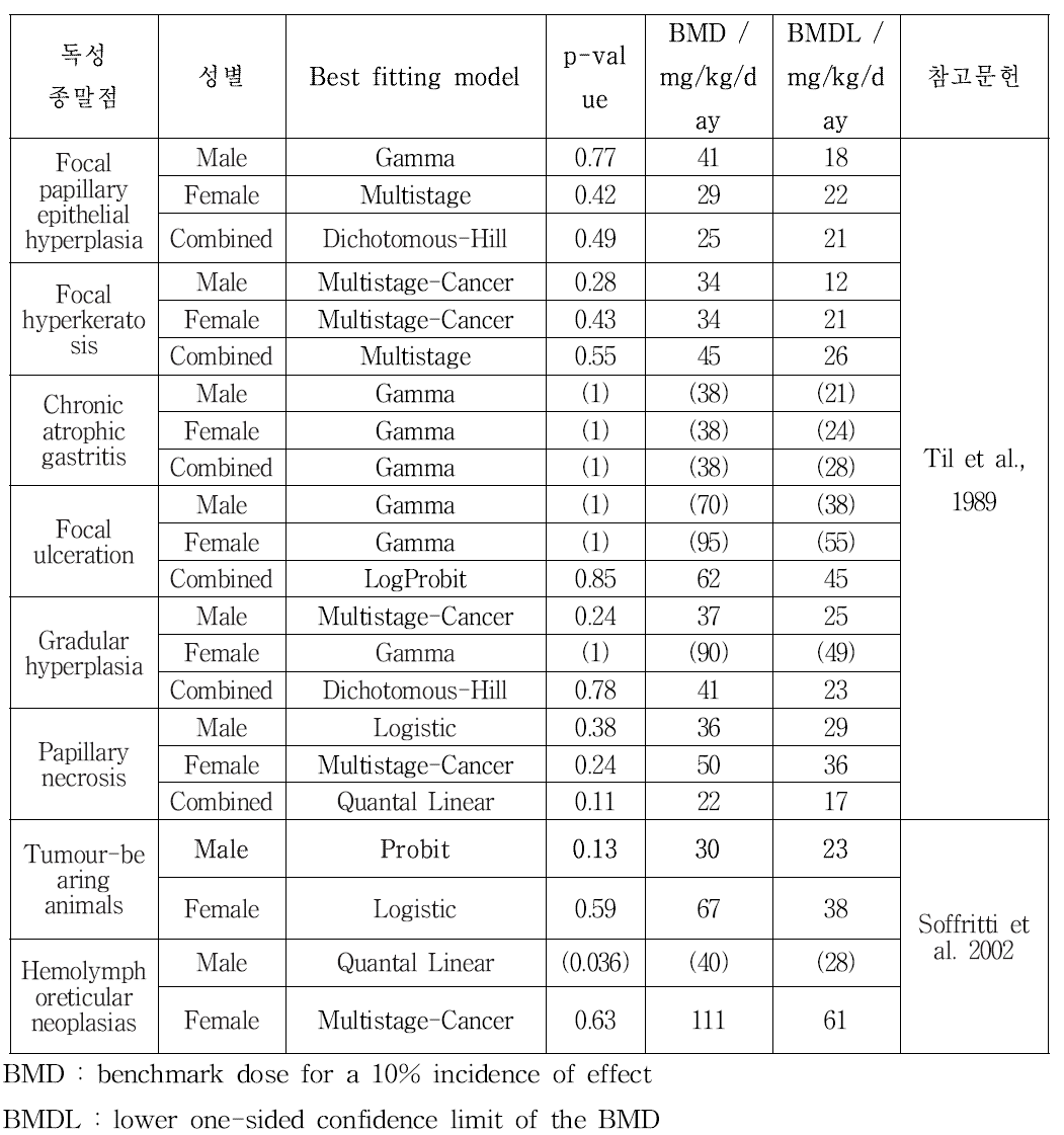 경구독성 연구 결과에 대한 용량반응 모델링 결과 요약