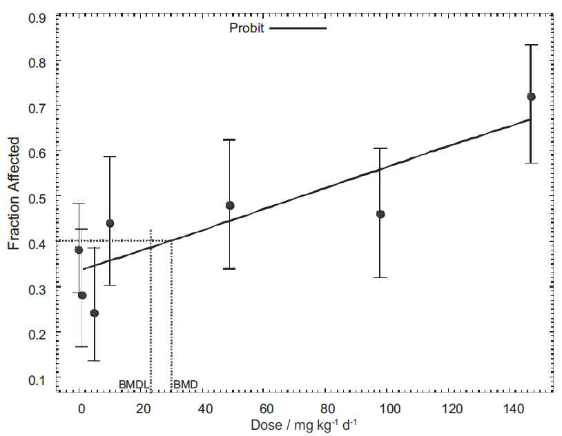 포름알데히드 경구투여에 의한 최적의 Benchmark dose modelling 결과