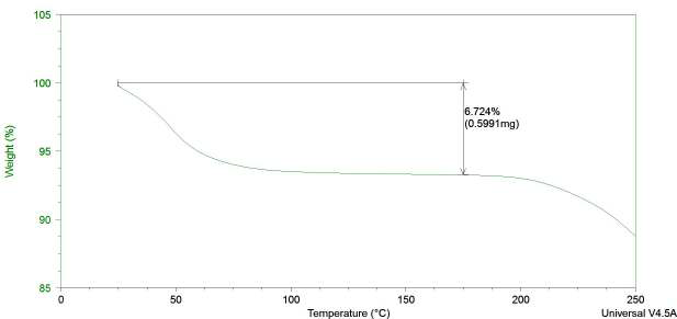 TGA thermogram of Form III methanolate