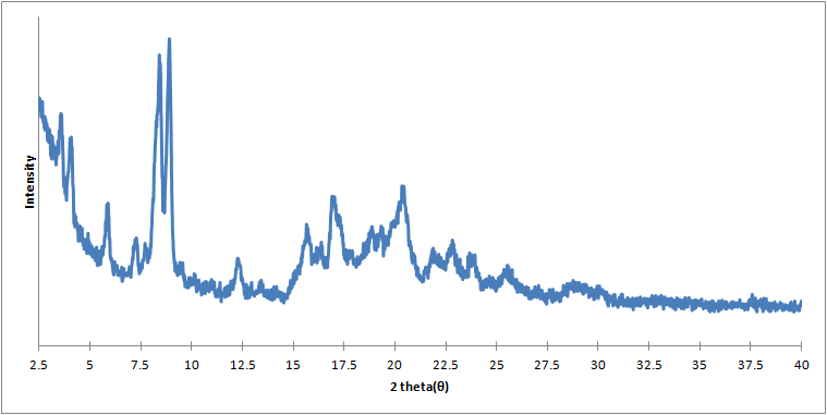 XRPD pattern of Form II methanolate