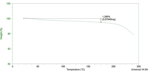 Form II methanolate TGA