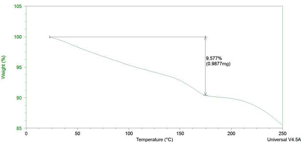 Form VII-propanolate TGA