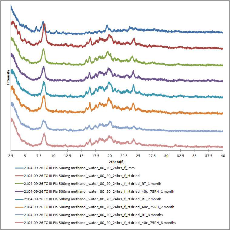 Form III-methanolate 안정성 시험 (가속조건(40°C/75% RH) 및 상온)