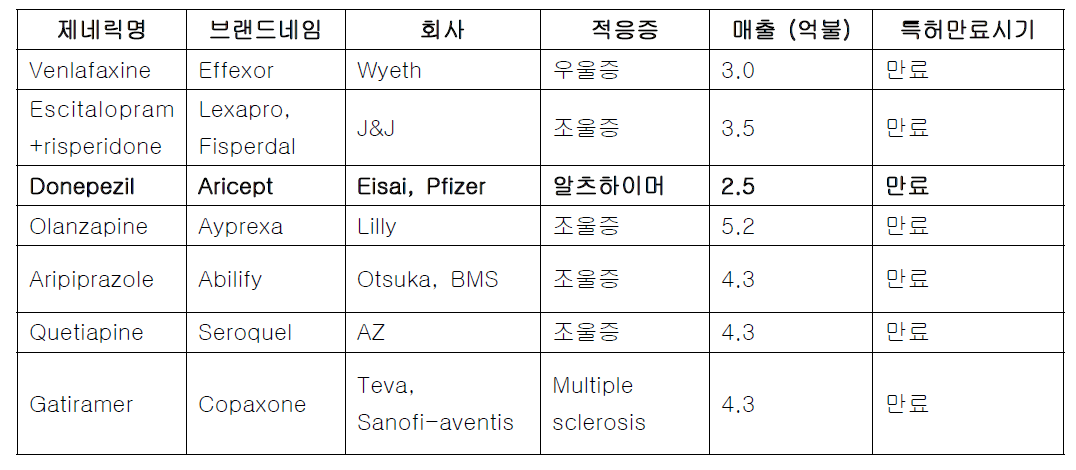 매출상위의 정신신경계 약물의 매출 및 특허만료시기