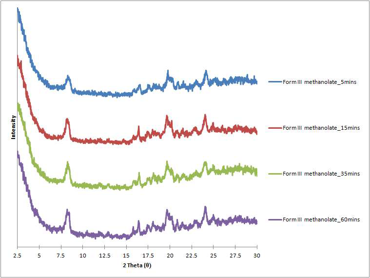 시간에 따른 form III-methanolate의 고체상태의 변화