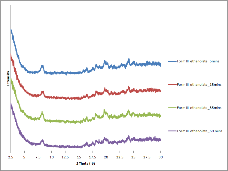 시간에 따른 form III-ethanolate의 고체상태의 변화