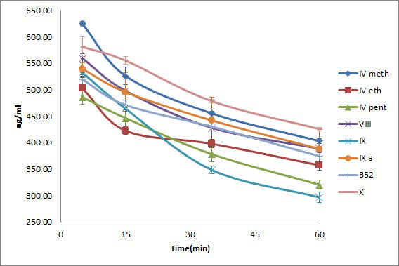 Group 3의 atorvastatin calcium 용해도 프로파일