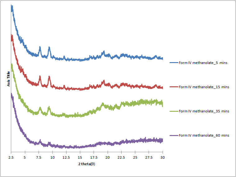 시간에 따른 form IV-methanolate의 고체상태의 변화