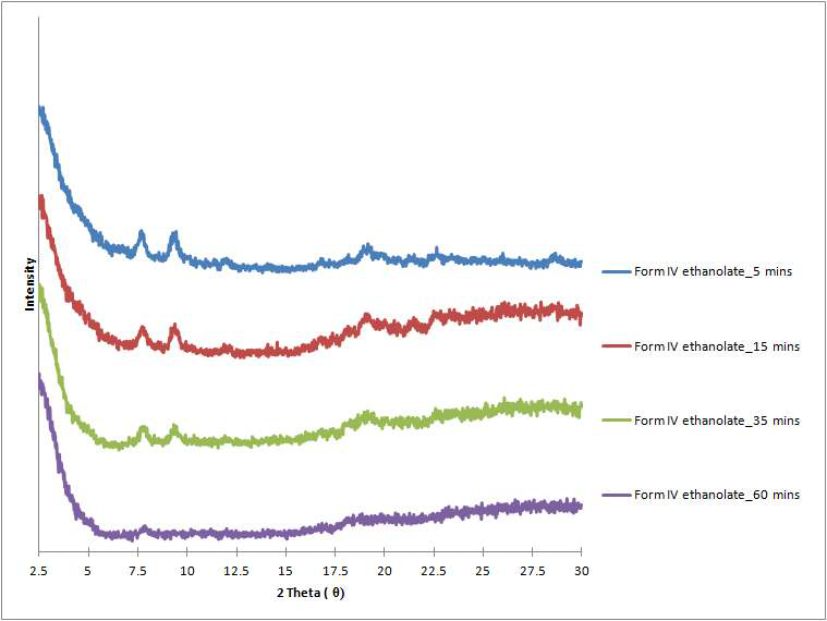 시간에 따른 form IV-ethanolate의 고체상태의 변화