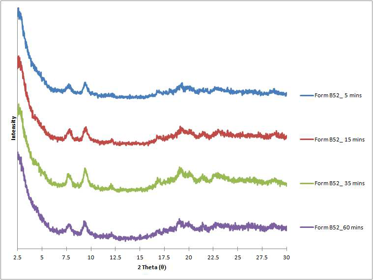 시간에 따른 form B52의 고체상태의 변화