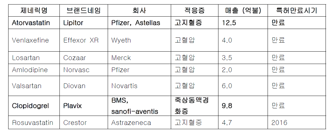 매출상위의 심혈관계 약물의 매출 및 특허만료시기