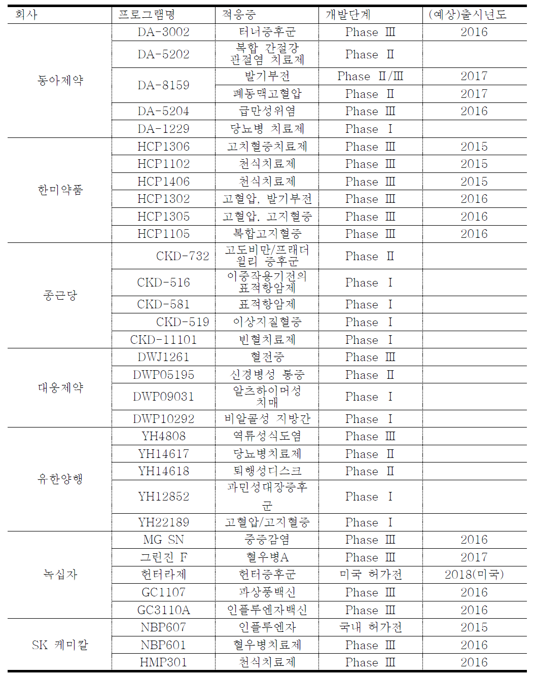 국내에서 현재 개발 중인 약물