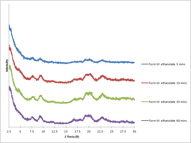 시간에 따른 form VII-ethanolate의 고체상태의 변화