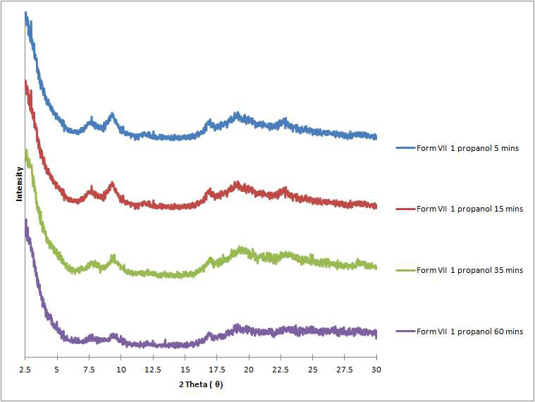 시간에 따른 form VII 1 propanolate의 고체상태의 변화