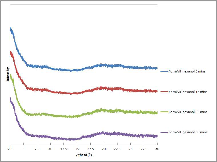 시간에 따른 VII hexanolate의 고체상태의 변화