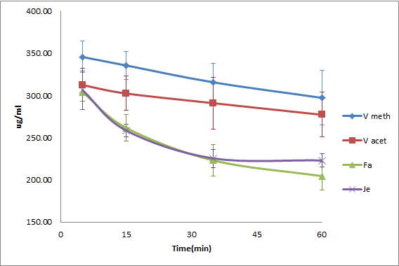 Group 5와 group 6의 atorvastatin calcium 용해도 프로파일