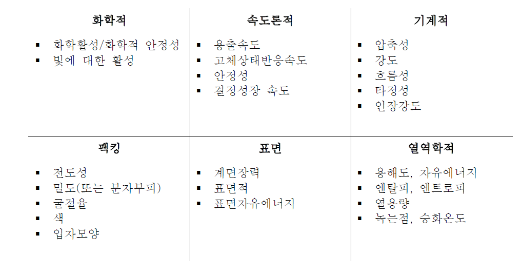 결정다형간의 물리화학적 성상 차이