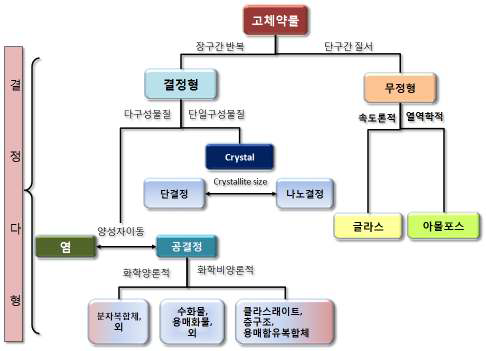 약물의 다양한 제형