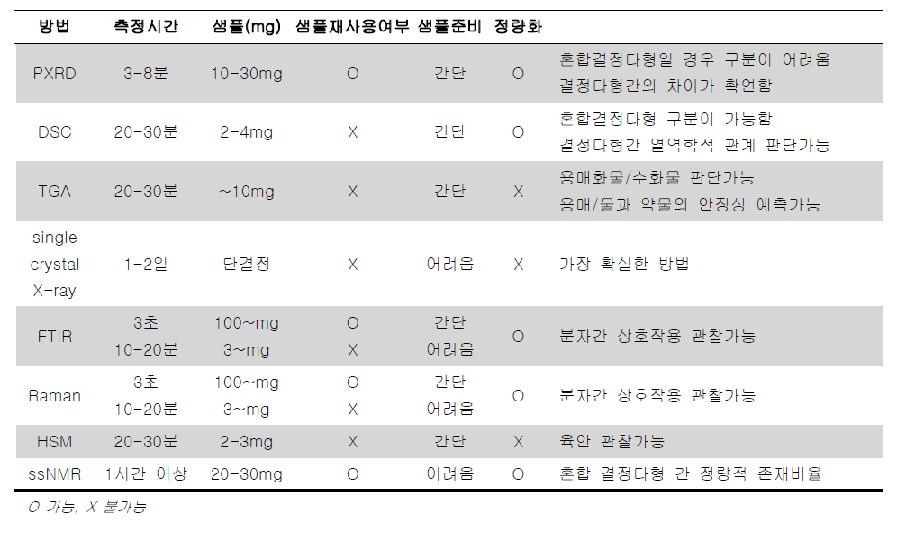 고형물질 분석기법의 샘플 크기, 샘플 준비, 특징 비교