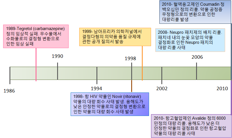 결정형관련 주요 이슈