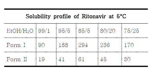 Ritonavir form I과 II의 용해도