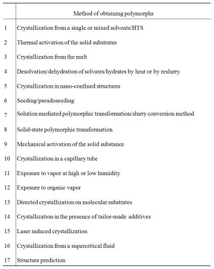 다형체 형성 결정화 방법